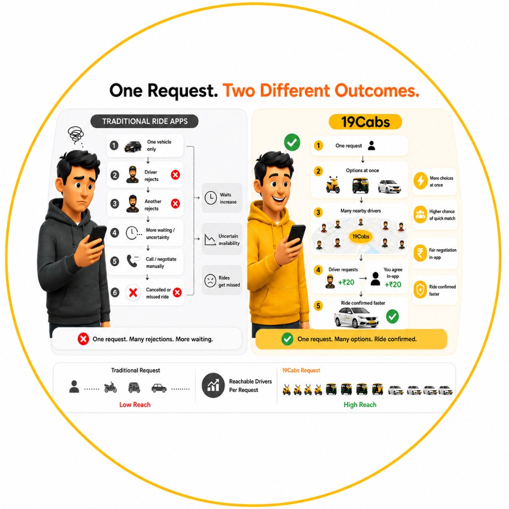 Traditional ride apps vs 19Cabs: other apps go from one vehicle to rejections, waiting, phone negotiation and cancellation; 19Cabs shows bike, auto and car options, many nearby drivers, in-app fare agreement, and a confirmed ride.